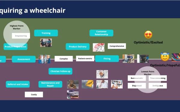 Journey of acquiring a wheelchair design framework.