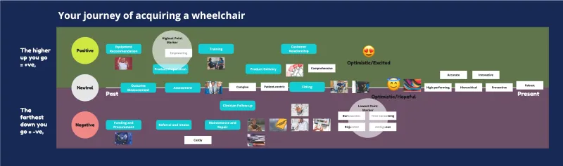 Journey of acquiring a wheelchair design framework.